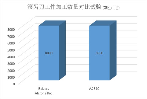 滾齒刀離子鍍膜加工數(shù)量對(duì)比